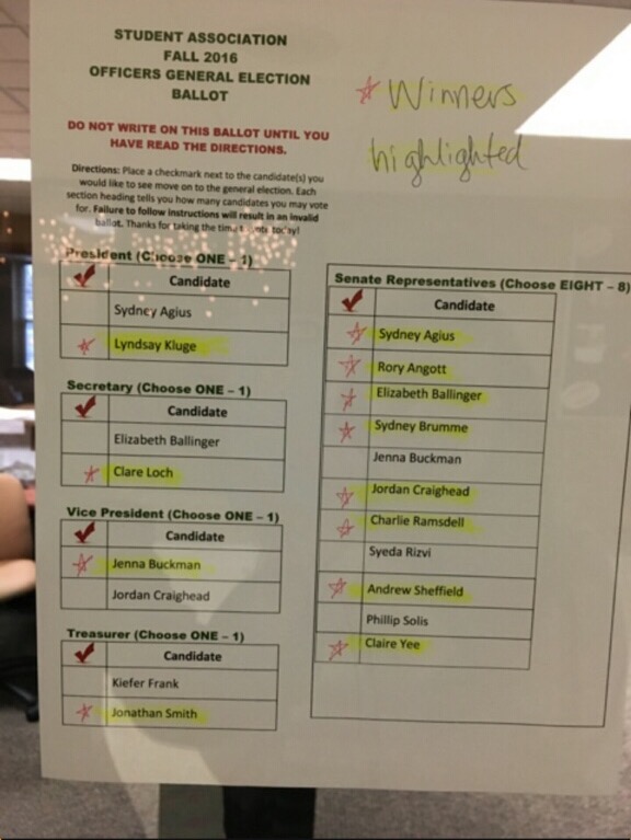The winners names were posted in the office after the voting concluded on Oct. 28. 