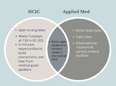 HCIC revived post pandemic, providing more opportunities to explore the medical field
