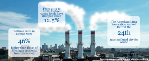 Detroit ozone reaches dangerous levels: City fails to meet federal air standards