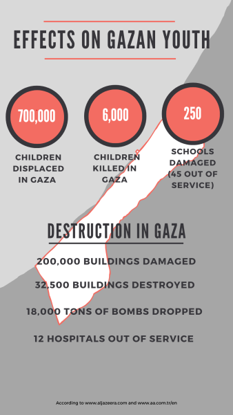 Conflict in Gaza impacts youth globally