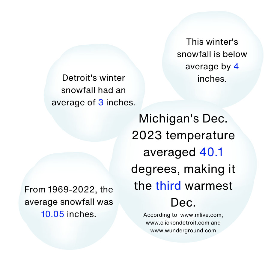Snowfall+shortage+link+to+climate+change